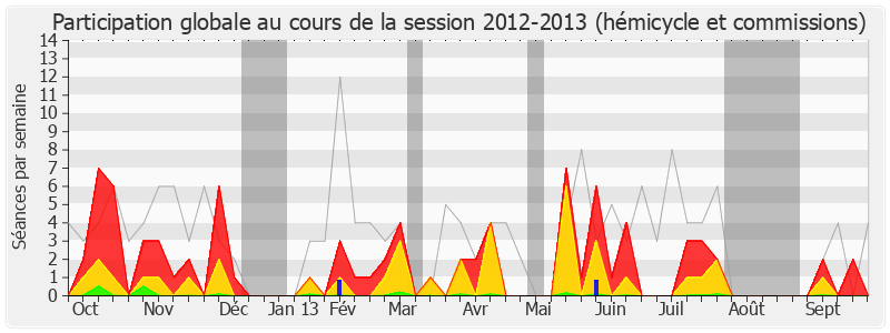 Participation globale-20122013 de Christophe Castaner