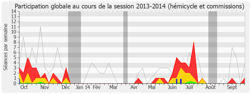 Participation globale-20132014 de Christophe Castaner