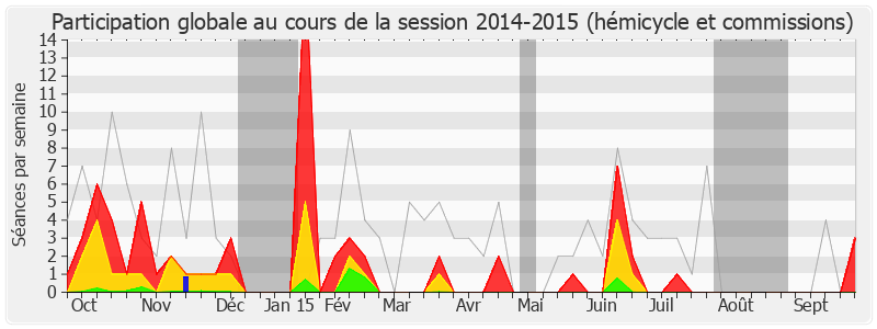 Participation globale-20142015 de Christophe Castaner