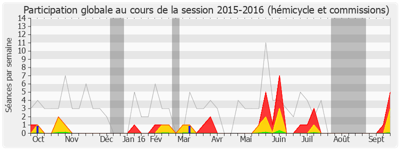 Participation globale-20152016 de Christophe Castaner