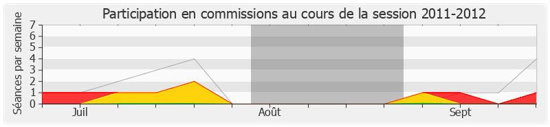 Participation commissions-20112012 de Christophe Cavard