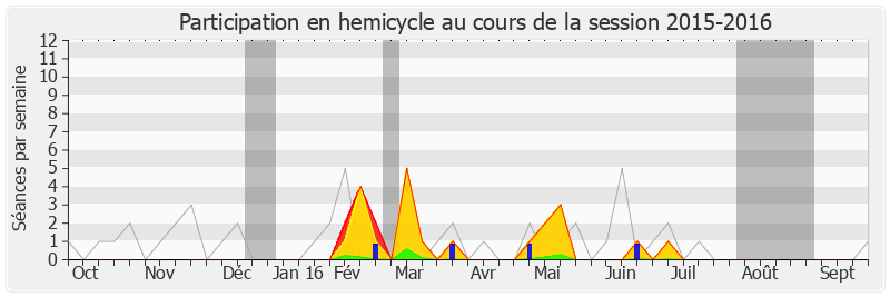 Participation hemicycle-20152016 de Christophe Cavard