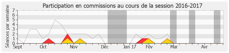 Participation commissions-20162017 de Christophe Cavard