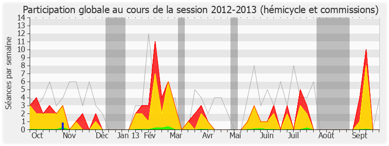 Participation globale-20122013 de Christophe Guilloteau