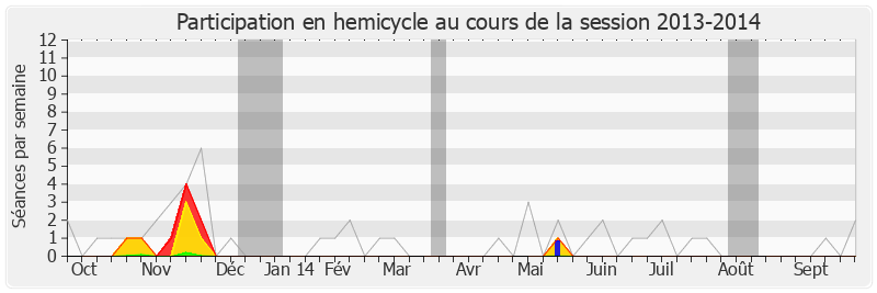 Participation hemicycle-20132014 de Christophe Guilloteau