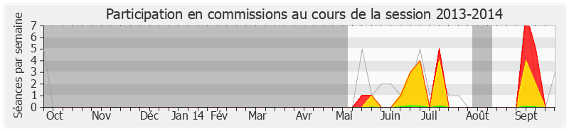 Participation commissions-20132014 de Christophe Premat