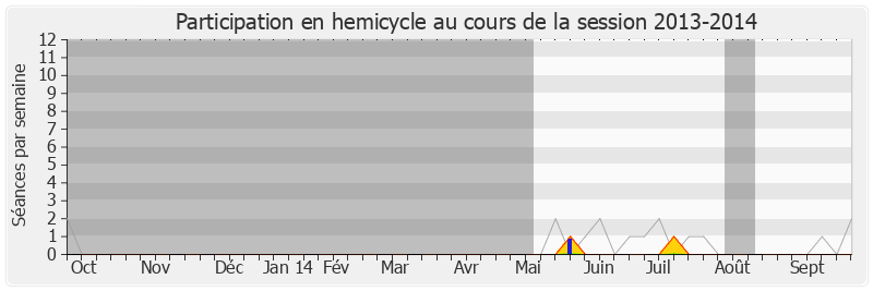 Participation hemicycle-20132014 de Christophe Premat