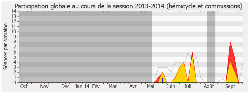 Participation globale-20132014 de Christophe Premat