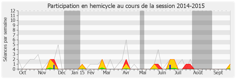 Participation hemicycle-20142015 de Christophe Premat