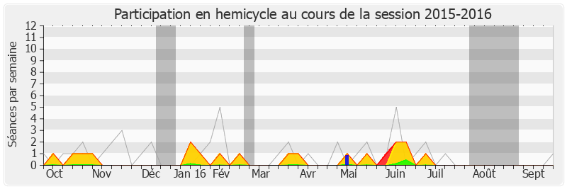 Participation hemicycle-20152016 de Christophe Premat