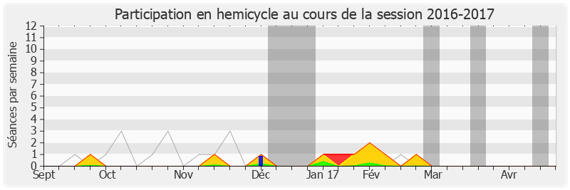 Participation hemicycle-20162017 de Christophe Premat