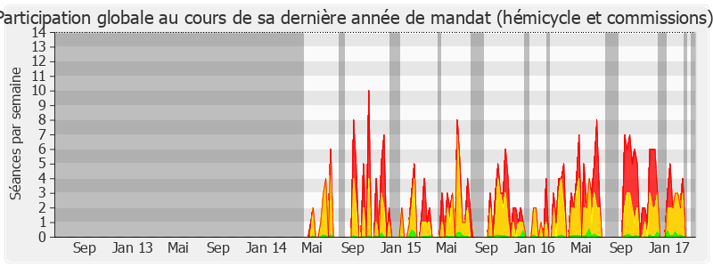 Participation globale-legislature de Christophe Premat