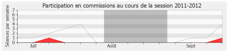 Participation commissions-20112012 de Christophe Priou