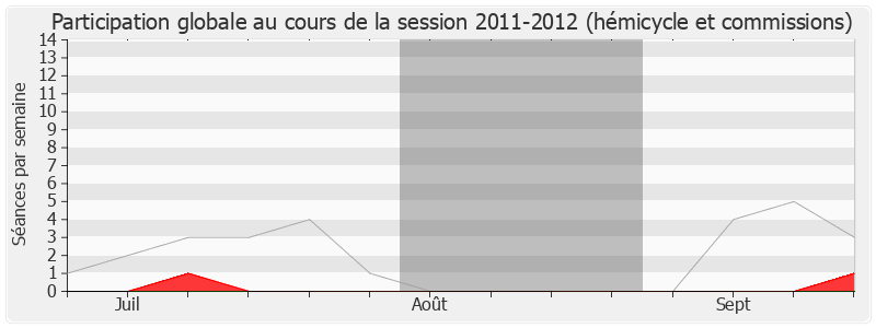 Participation globale-20112012 de Christophe Priou