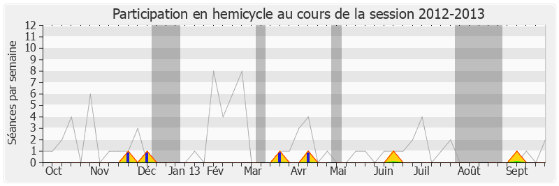Participation hemicycle-20122013 de Christophe Priou