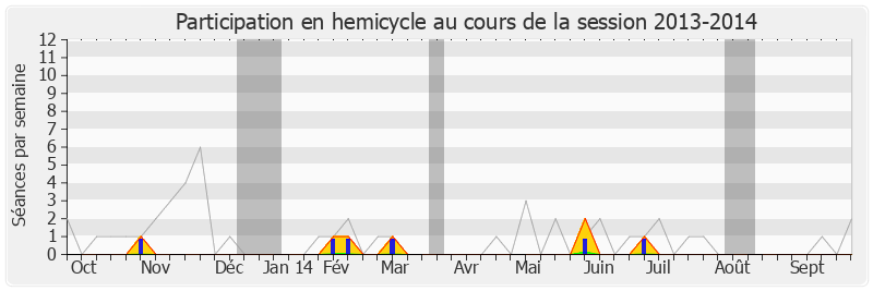 Participation hemicycle-20132014 de Christophe Priou