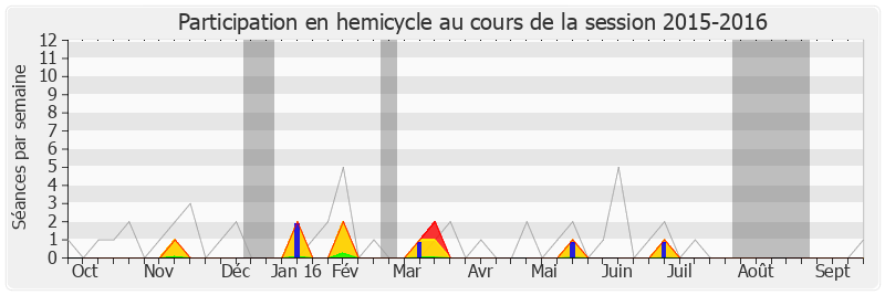 Participation hemicycle-20152016 de Christophe Priou