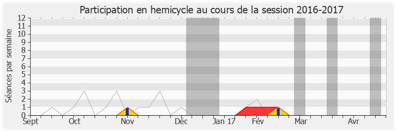 Participation hemicycle-20162017 de Christophe Priou