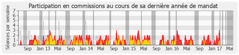 Participation commissions-legislature de Christophe Priou