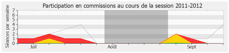 Participation commissions-20112012 de Christophe Sirugue