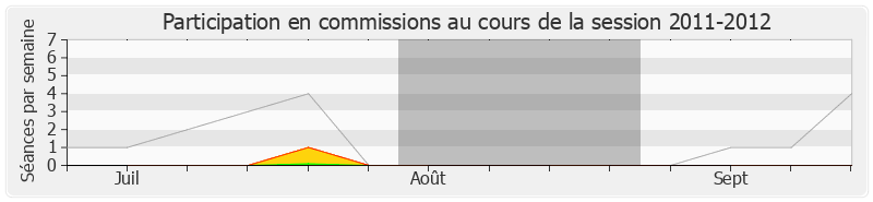 Participation commissions-20112012 de Claude Bartolone