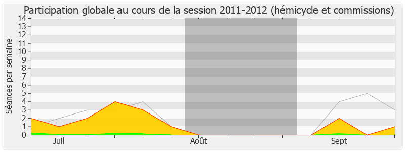 Participation globale-20112012 de Claude Bartolone