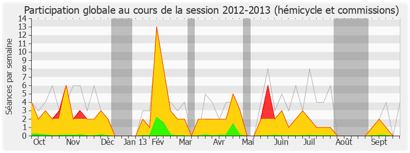 Participation globale-20122013 de Claude Bartolone