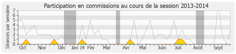 Participation commissions-20132014 de Claude Bartolone