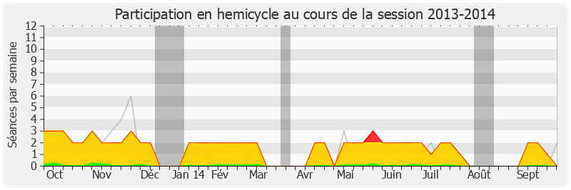 Participation hemicycle-20132014 de Claude Bartolone
