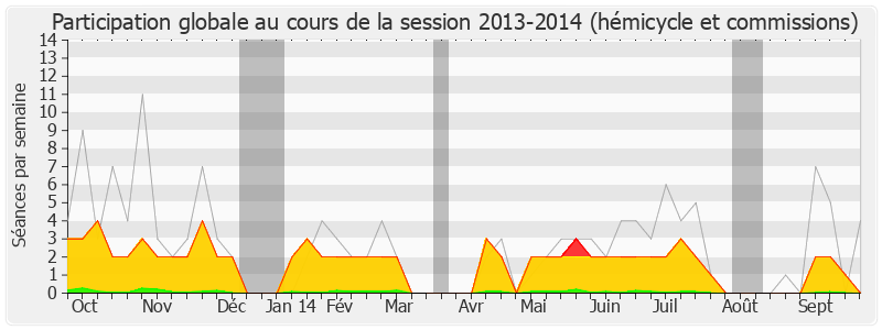 Participation globale-20132014 de Claude Bartolone