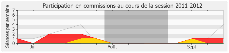 Participation commissions-20112012 de Claude de Ganay