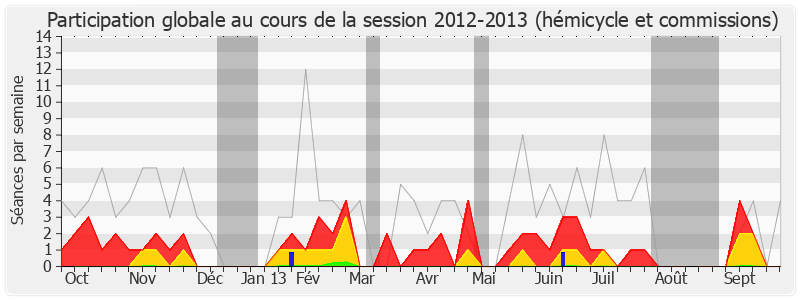 Participation globale-20122013 de Claude de Ganay