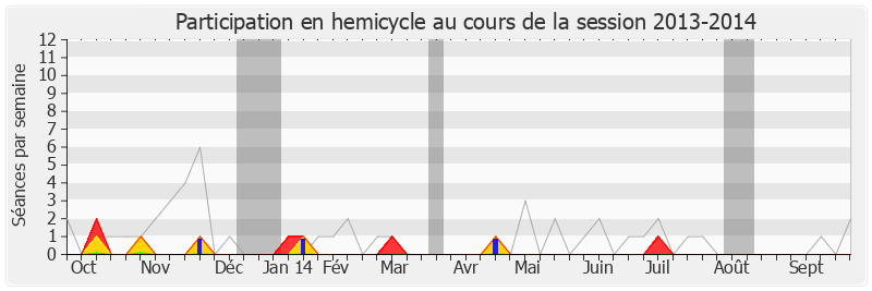 Participation hemicycle-20132014 de Claude de Ganay