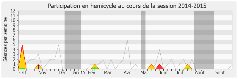 Participation hemicycle-20142015 de Claude de Ganay