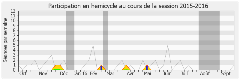 Participation hemicycle-20152016 de Claude de Ganay