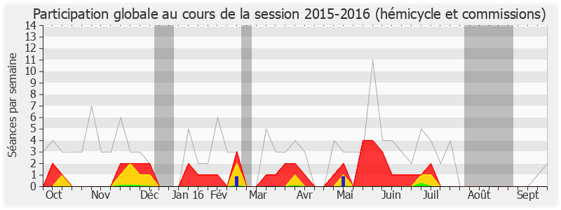 Participation globale-20152016 de Claude de Ganay