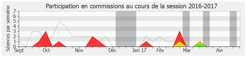 Participation commissions-20162017 de Claude de Ganay