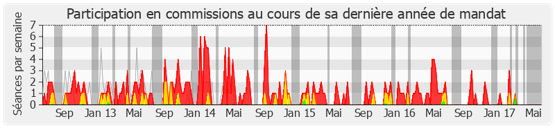 Participation commissions-legislature de Claude de Ganay