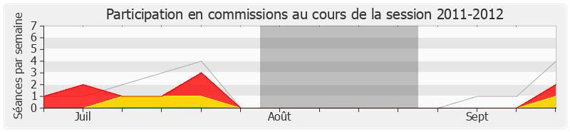 Participation commissions-20112012 de Claude Goasguen