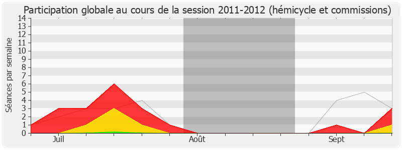 Participation globale-20112012 de Claude Goasguen