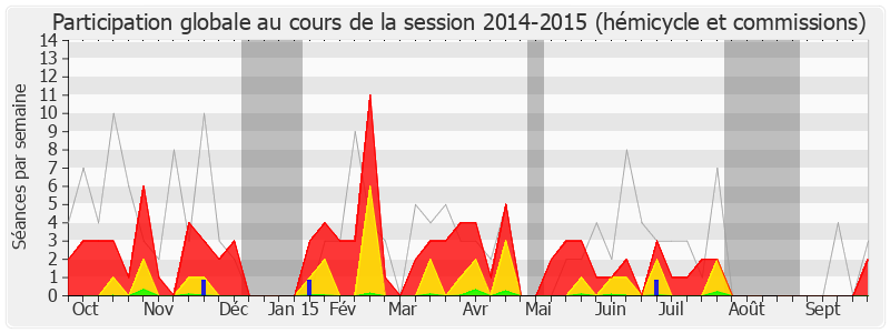 Participation globale-20142015 de Claude Goasguen