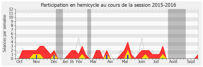 Participation hemicycle-20152016 de Claude Goasguen