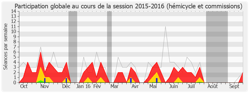 Participation globale-20152016 de Claude Goasguen