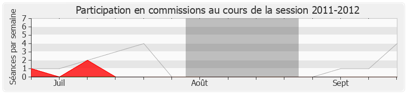 Participation commissions-20112012 de Claude Greff