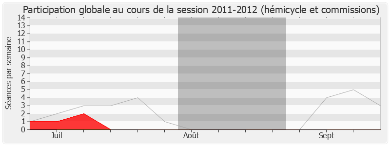 Participation globale-20112012 de Claude Greff