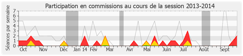 Participation commissions-20132014 de Claude Greff