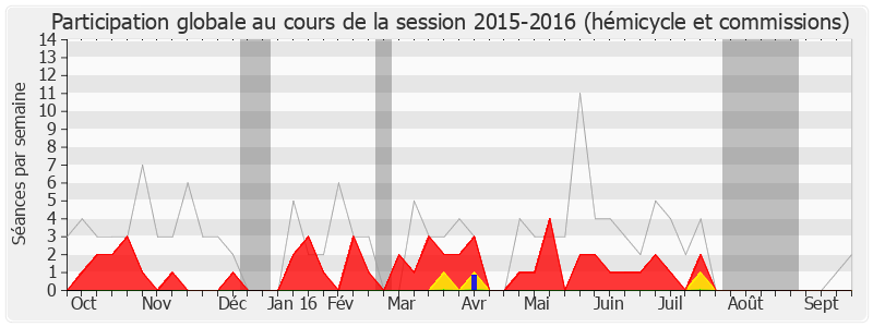 Participation globale-20152016 de Claude Greff