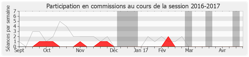 Participation commissions-20162017 de Claude Greff