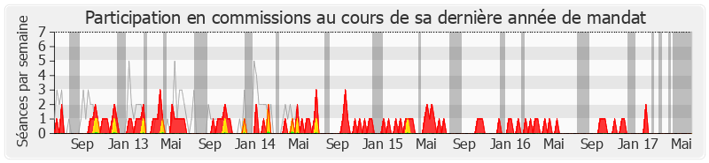 Participation commissions-legislature de Claude Greff