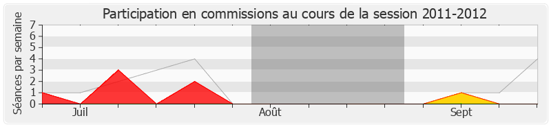 Participation commissions-20112012 de Claude Sturni